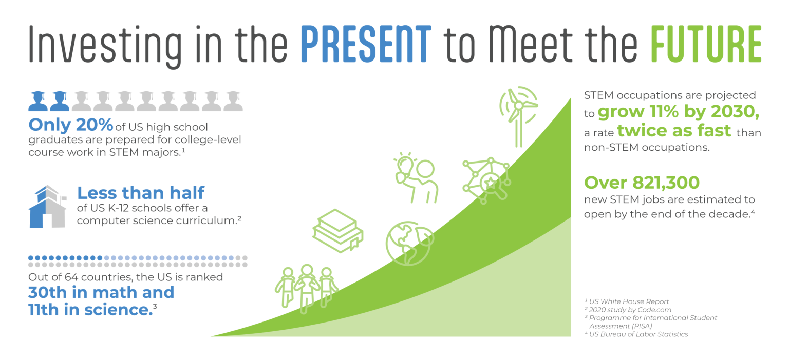 Investing in the Present NTC Corporate STEM Education